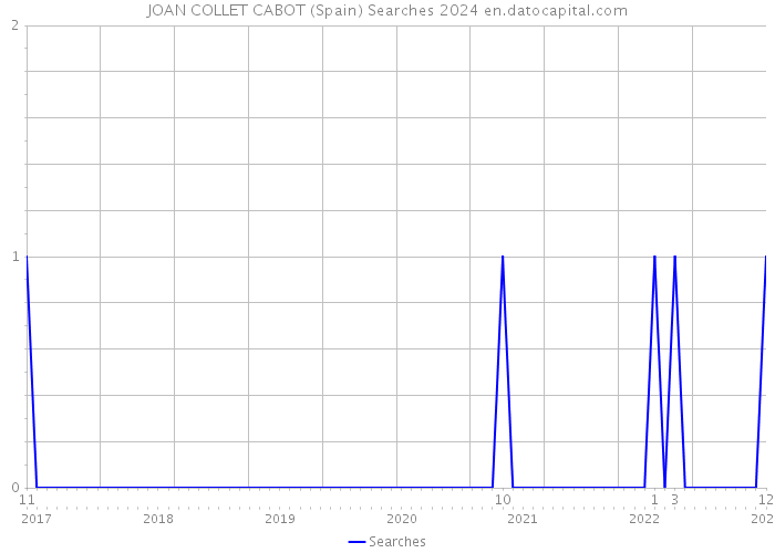 JOAN COLLET CABOT (Spain) Searches 2024 