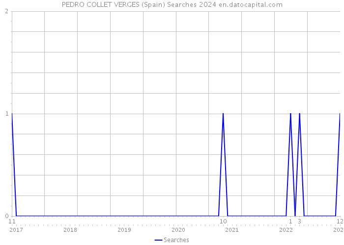 PEDRO COLLET VERGES (Spain) Searches 2024 