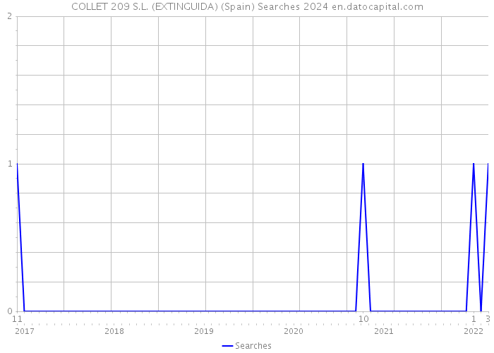 COLLET 209 S.L. (EXTINGUIDA) (Spain) Searches 2024 