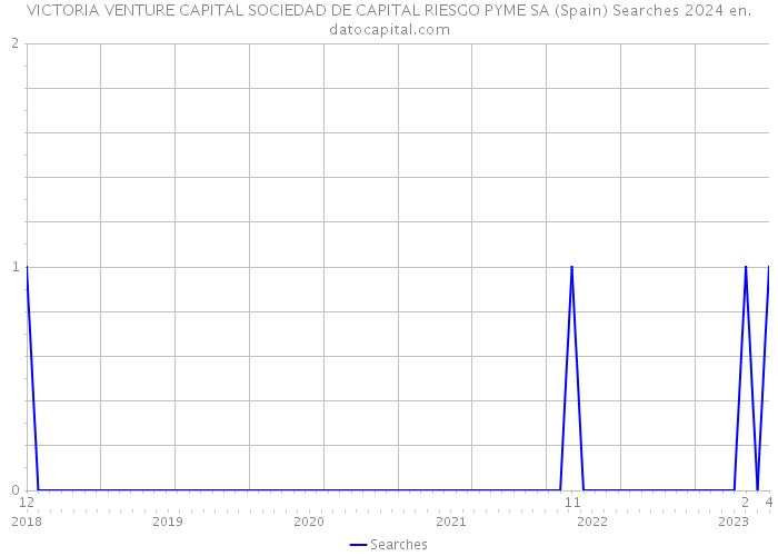 VICTORIA VENTURE CAPITAL SOCIEDAD DE CAPITAL RIESGO PYME SA (Spain) Searches 2024 