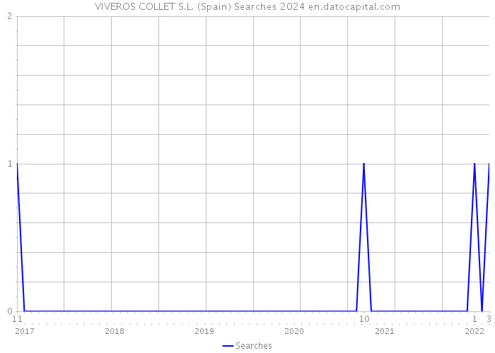 VIVEROS COLLET S.L. (Spain) Searches 2024 