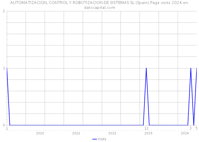 AUTOMATIZACION, CONTROL Y ROBOTIZACION DE SISTEMAS SL (Spain) Page visits 2024 