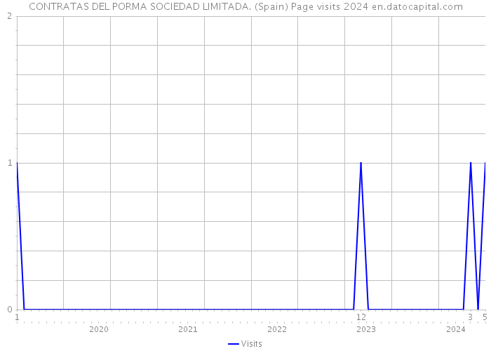 CONTRATAS DEL PORMA SOCIEDAD LIMITADA. (Spain) Page visits 2024 