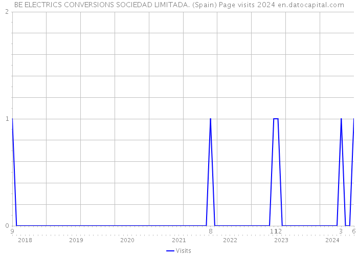 BE ELECTRICS CONVERSIONS SOCIEDAD LIMITADA. (Spain) Page visits 2024 