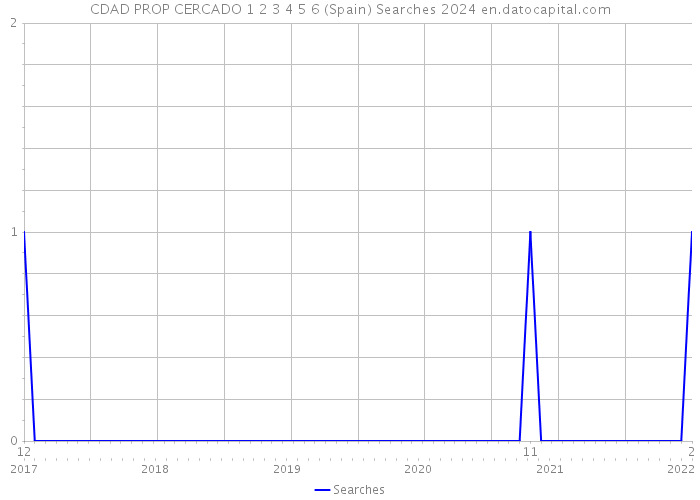 CDAD PROP CERCADO 1 2 3 4 5 6 (Spain) Searches 2024 