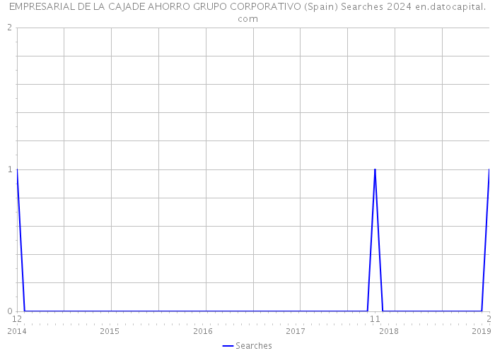 EMPRESARIAL DE LA CAJADE AHORRO GRUPO CORPORATIVO (Spain) Searches 2024 