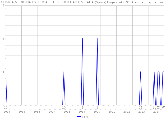 CLINICA MEDICINA ESTETICA RUHER SOCIEDAD LIMITADA (Spain) Page visits 2024 