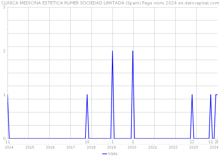 CLINICA MEDICINA ESTETICA RUHER SOCIEDAD LIMITADA (Spain) Page visits 2024 