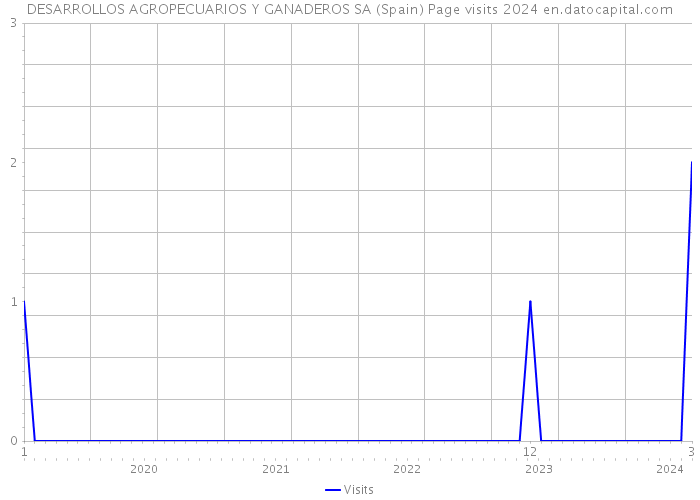 DESARROLLOS AGROPECUARIOS Y GANADEROS SA (Spain) Page visits 2024 