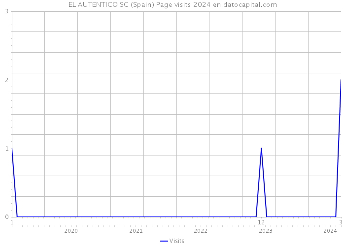 EL AUTENTICO SC (Spain) Page visits 2024 