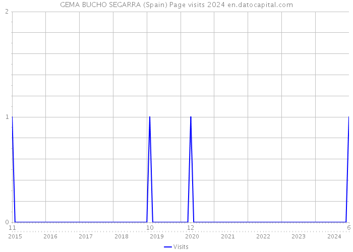 GEMA BUCHO SEGARRA (Spain) Page visits 2024 
