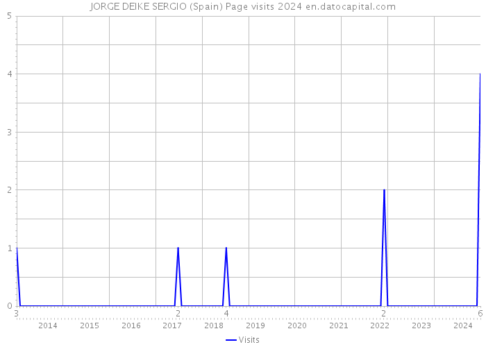 JORGE DEIKE SERGIO (Spain) Page visits 2024 