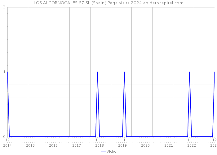 LOS ALCORNOCALES 67 SL (Spain) Page visits 2024 