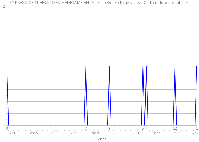 EMPRESA CERTIFICADORA MEDIOAMBIENTAL S.L. (Spain) Page visits 2024 