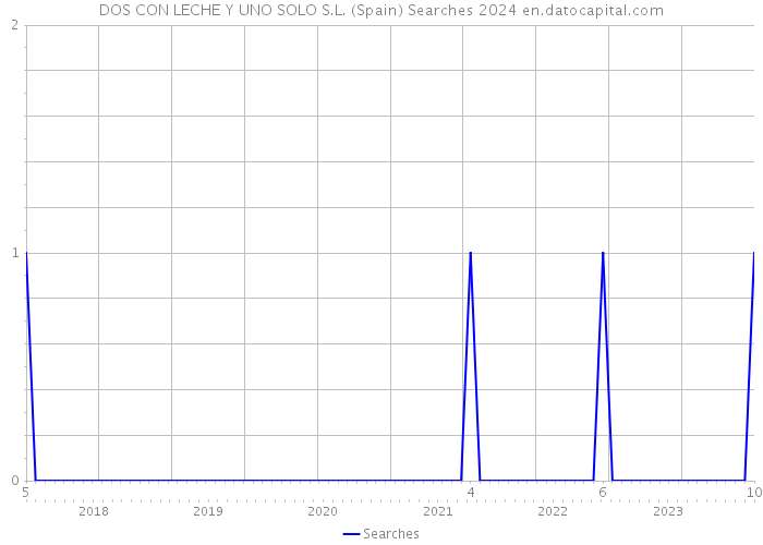 DOS CON LECHE Y UNO SOLO S.L. (Spain) Searches 2024 