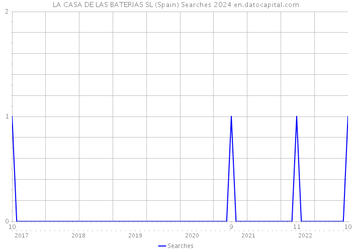 LA CASA DE LAS BATERIAS SL (Spain) Searches 2024 