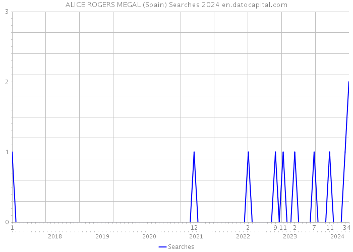 ALICE ROGERS MEGAL (Spain) Searches 2024 