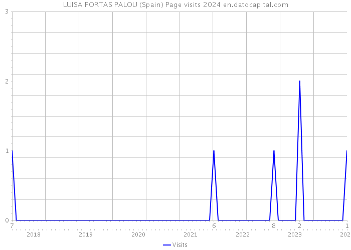 LUISA PORTAS PALOU (Spain) Page visits 2024 