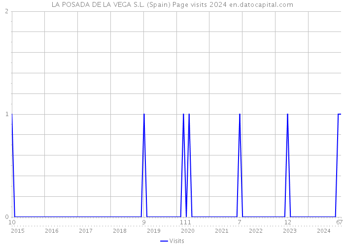 LA POSADA DE LA VEGA S.L. (Spain) Page visits 2024 