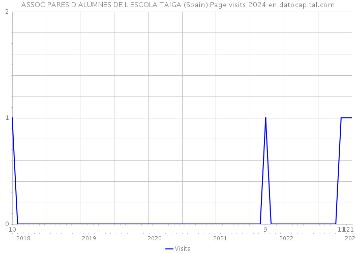 ASSOC PARES D ALUMNES DE L ESCOLA TAIGA (Spain) Page visits 2024 