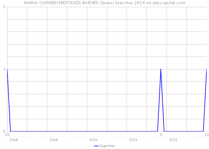 MARIA-CARMEN MESTANZA BARNES (Spain) Searches 2024 