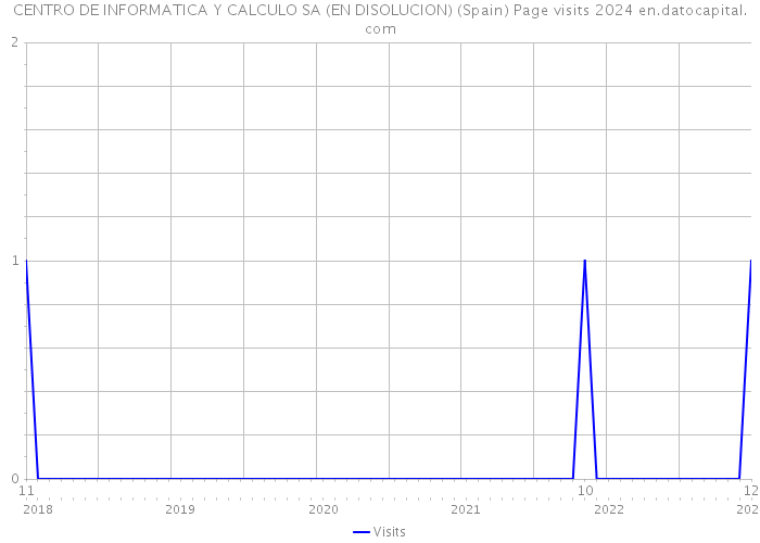 CENTRO DE INFORMATICA Y CALCULO SA (EN DISOLUCION) (Spain) Page visits 2024 