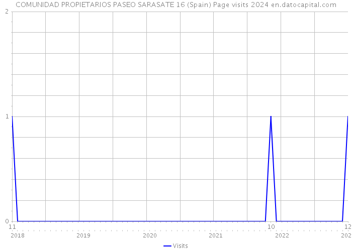 COMUNIDAD PROPIETARIOS PASEO SARASATE 16 (Spain) Page visits 2024 