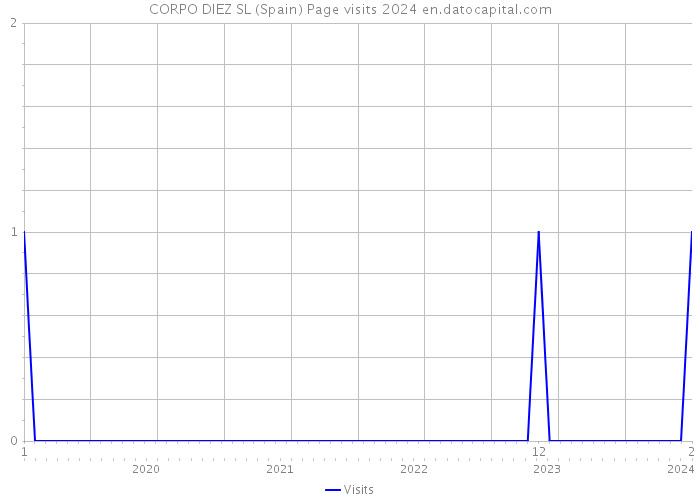 CORPO DIEZ SL (Spain) Page visits 2024 