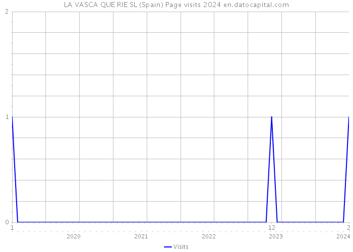 LA VASCA QUE RIE SL (Spain) Page visits 2024 