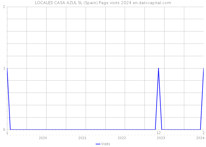 LOCALES CASA AZUL SL (Spain) Page visits 2024 
