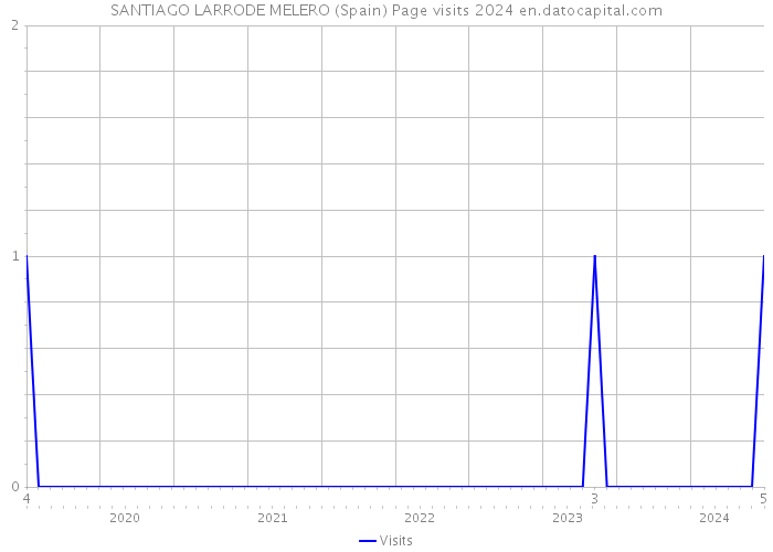 SANTIAGO LARRODE MELERO (Spain) Page visits 2024 