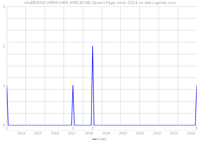 VALERIANO ARRACHEA APECECHE (Spain) Page visits 2024 