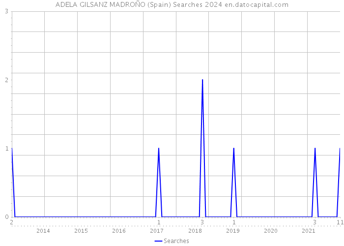 ADELA GILSANZ MADROÑO (Spain) Searches 2024 