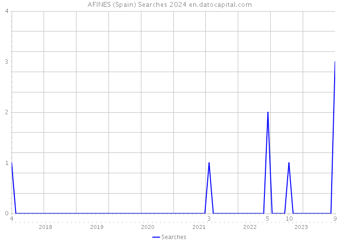 AFINES (Spain) Searches 2024 