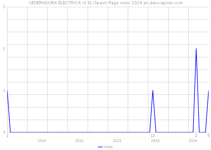 GENERADORA ELECTRICA XI SL (Spain) Page visits 2024 