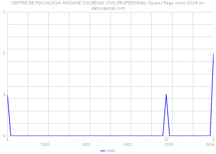 CENTRE DE PSICOLOGIA ARIDANE SOCIEDAD CIVIL PROFESIONAL (Spain) Page visits 2024 