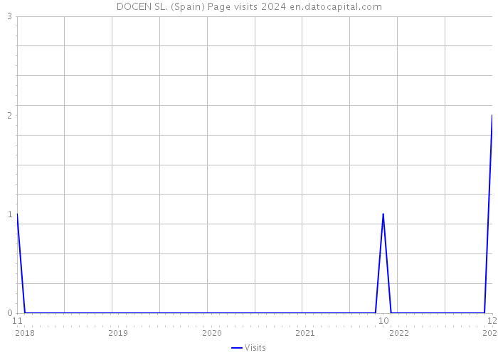 DOCEN SL. (Spain) Page visits 2024 