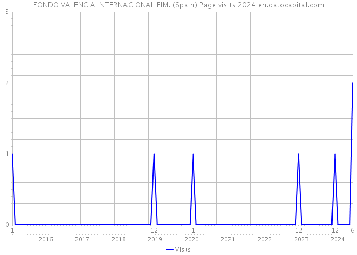 FONDO VALENCIA INTERNACIONAL FIM. (Spain) Page visits 2024 