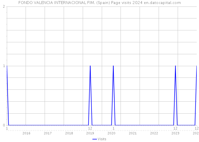 FONDO VALENCIA INTERNACIONAL FIM. (Spain) Page visits 2024 