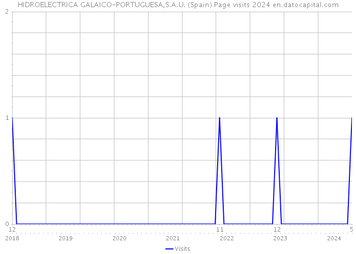 HIDROELECTRICA GALAICO-PORTUGUESA,S.A.U. (Spain) Page visits 2024 