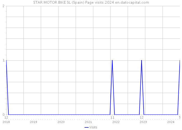STAR MOTOR BIKE SL (Spain) Page visits 2024 