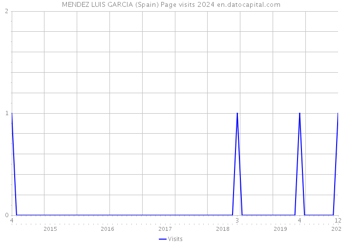MENDEZ LUIS GARCIA (Spain) Page visits 2024 