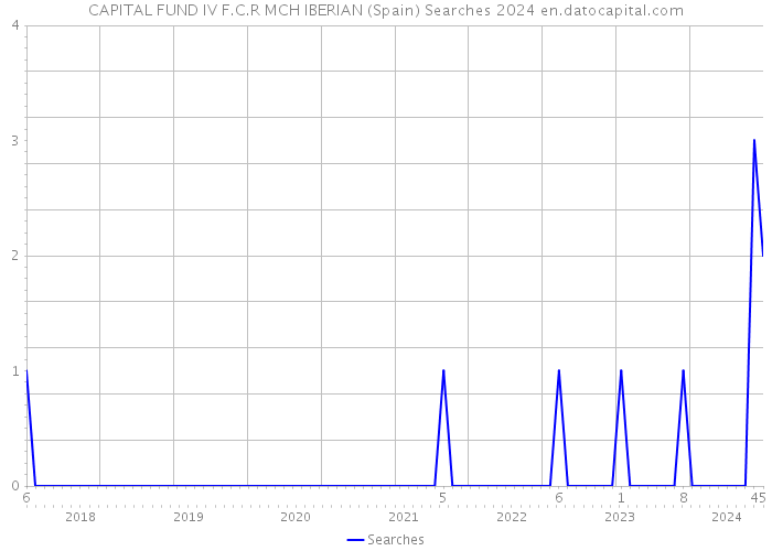 CAPITAL FUND IV F.C.R MCH IBERIAN (Spain) Searches 2024 
