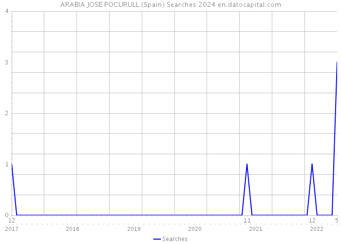 ARABIA JOSE POCURULL (Spain) Searches 2024 