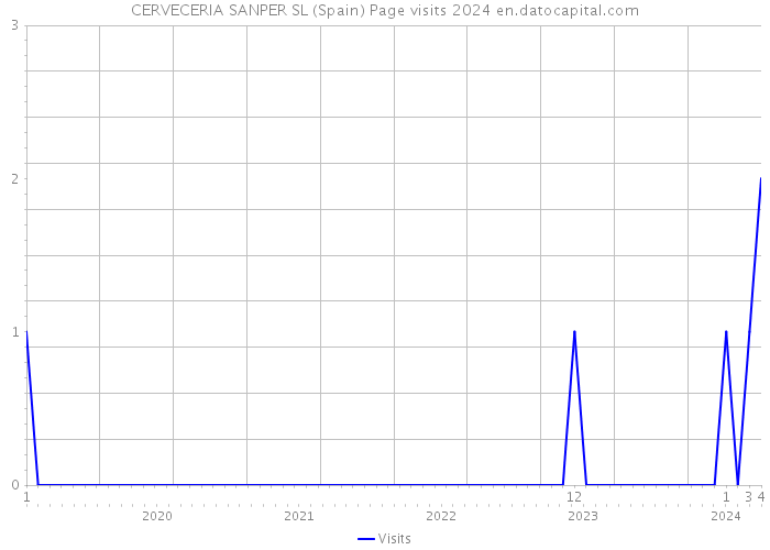 CERVECERIA SANPER SL (Spain) Page visits 2024 