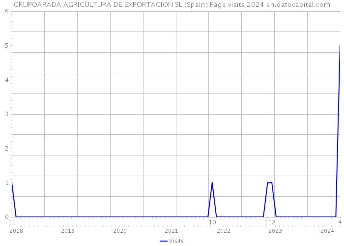 GRUPOARADA AGRICULTURA DE EXPORTACION SL (Spain) Page visits 2024 
