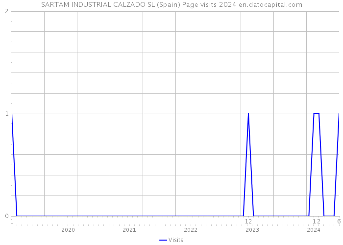 SARTAM INDUSTRIAL CALZADO SL (Spain) Page visits 2024 