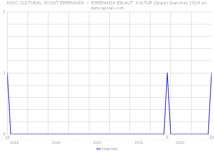 ASOC CULTURAL SCOUT ESPERANZA - ESPERANZA ESKAUT KULTUR (Spain) Searches 2024 