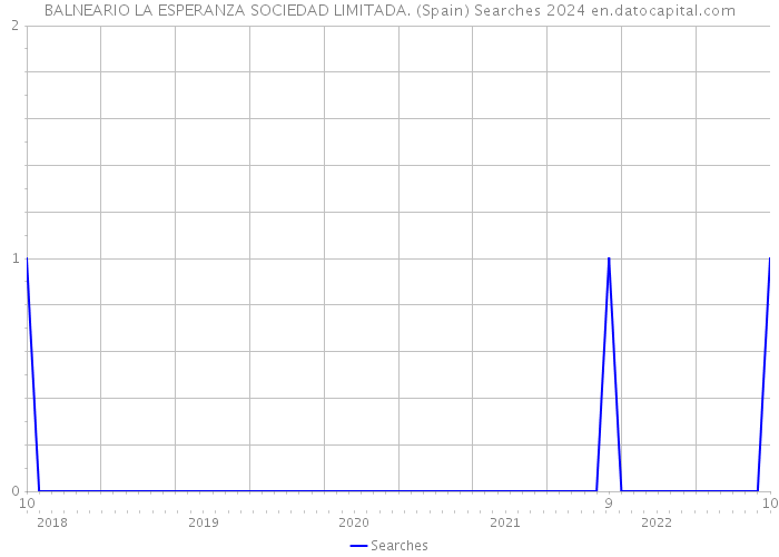 BALNEARIO LA ESPERANZA SOCIEDAD LIMITADA. (Spain) Searches 2024 
