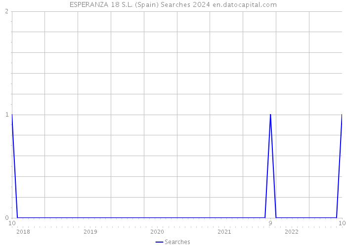 ESPERANZA 18 S.L. (Spain) Searches 2024 